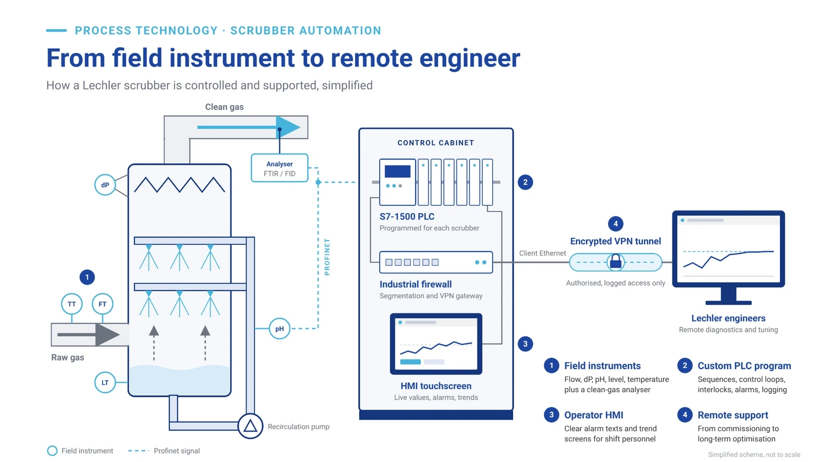 Schematic of a Lechler wet gas scrubber control system: field instruments and an outlet analyser connected via Profinet to an S7-1500 PLC, HMI and industrial firewall, with an encrypted VPN tunnel to Lechler engineers