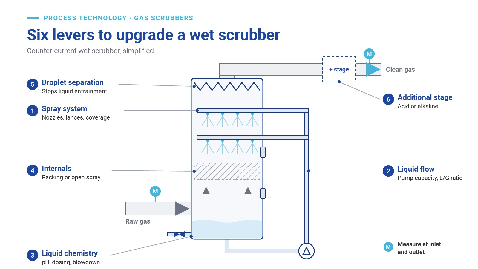 Schematic of a counter-current wet scrubber with numbered retrofit points: spray nozzles, droplet separator, internals, recirculation pump, pH dosing and blowdown, an additional acid or alkaline stage after the scrubber, and analysers at inlet and outlet