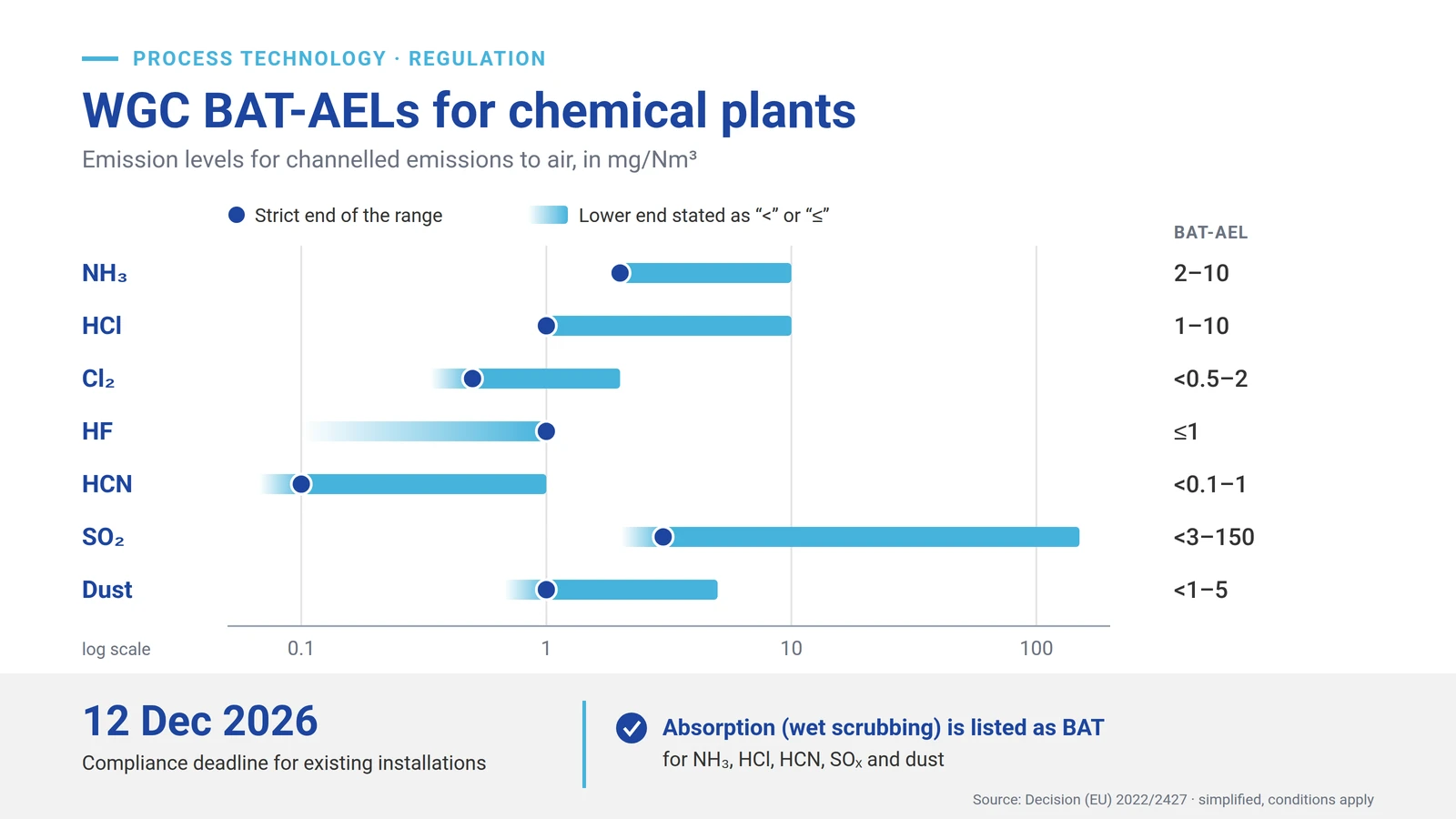 Chart of the WGC BAT-AEL ranges in mg/Nm3 on a logarithmic scale: ammonia 2 to 10, HCl 1 to 10, chlorine below 0.5 to 2, HF up to 1, HCN below 0.1 to 1, SO2 below 3 to 150 and dust below 1 to 5, with the compliance deadline of 12 December 2026