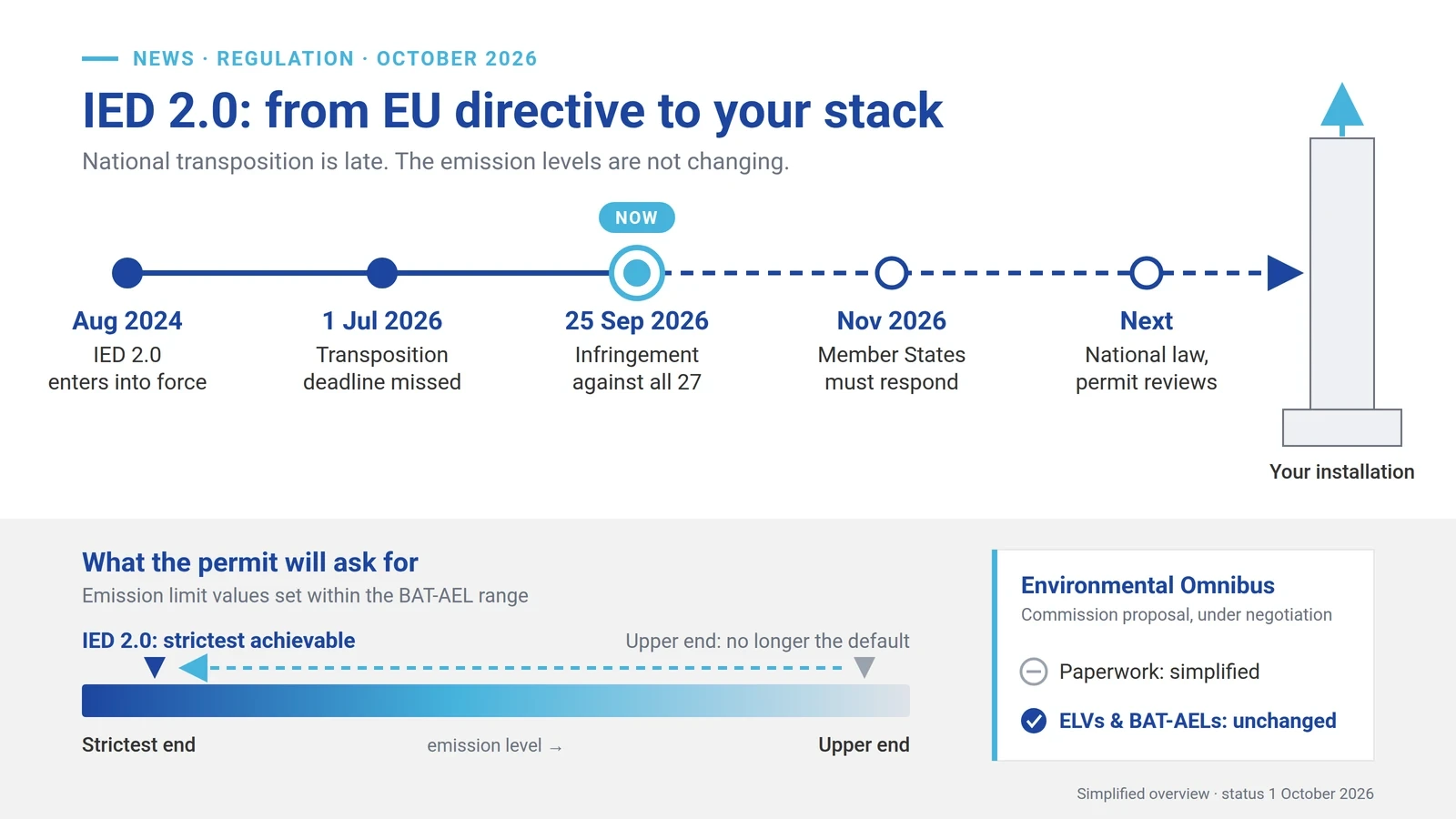 Timeline of the revised Industrial Emissions Directive from entry into force in August 2024 to the infringement procedures of 25 September 2026 and future permit reviews, with a BAT-AEL range showing permits moving to the strictest achievable emission level